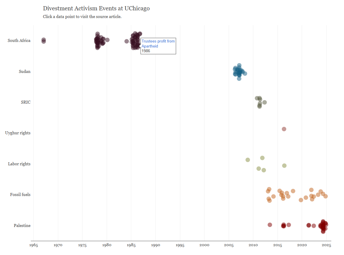 Interactive timeline of different divestment-related movements from 1965-2025.
