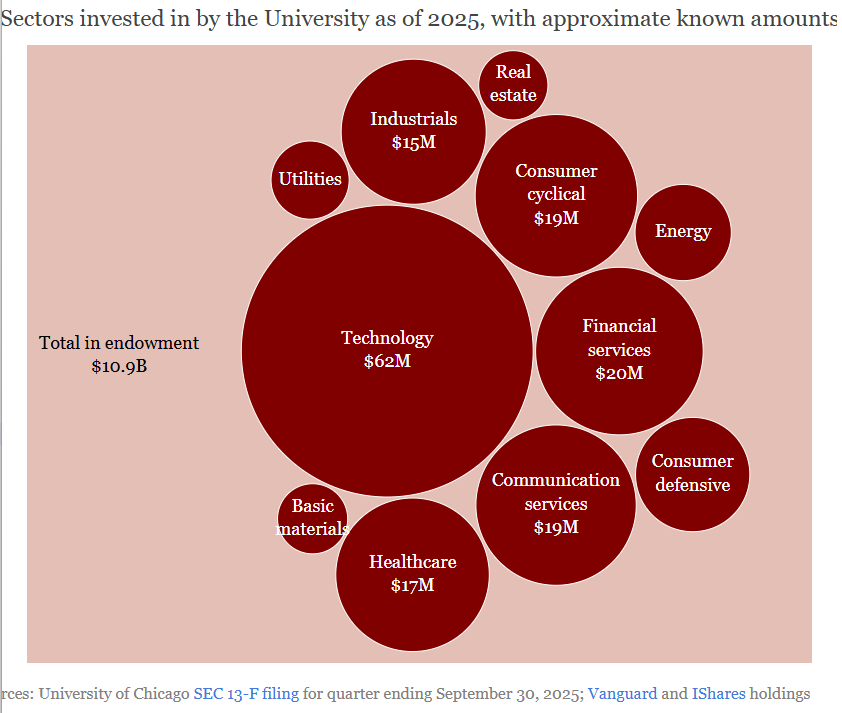 Interactive analysis of the University of Chicago's endowment.