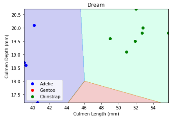 Visualization of decision regions for a machine-learning model