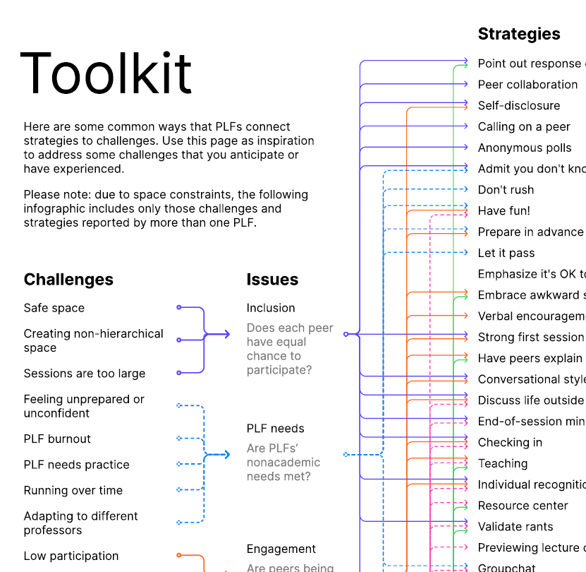 Strategies toolkit for peer learning facilitation