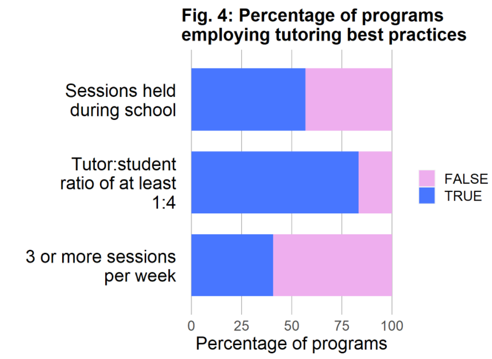 High-impact tutoring research poster