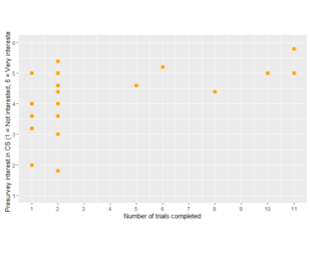 Underrepresented Students in Computer Science graph